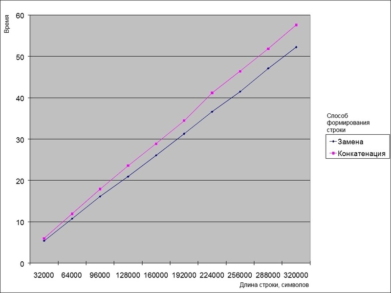 График зависимости времени формирования строки от её длины