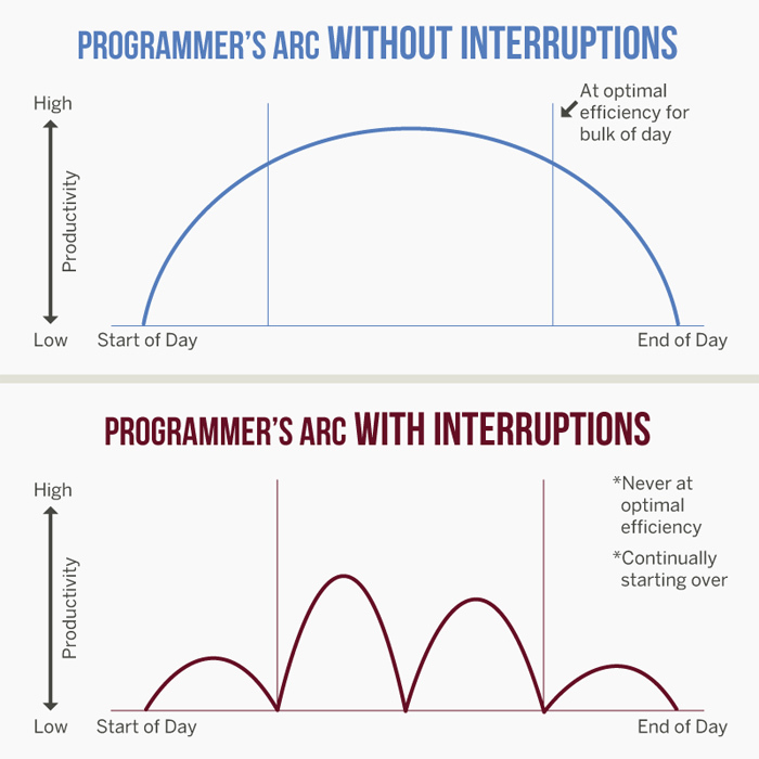 «Дуга программиста» иллюстрирует рабочий день программиста без значительных внешних вмешательств (верхний график) и с ними (нижний). Если на верхнем графике программист работает на пике эффективности большую часть дня, то на нижнем — ему так и не удаётся выйти на пик из-за постоянных перерывов и необходимости начинать процесс с начала. 