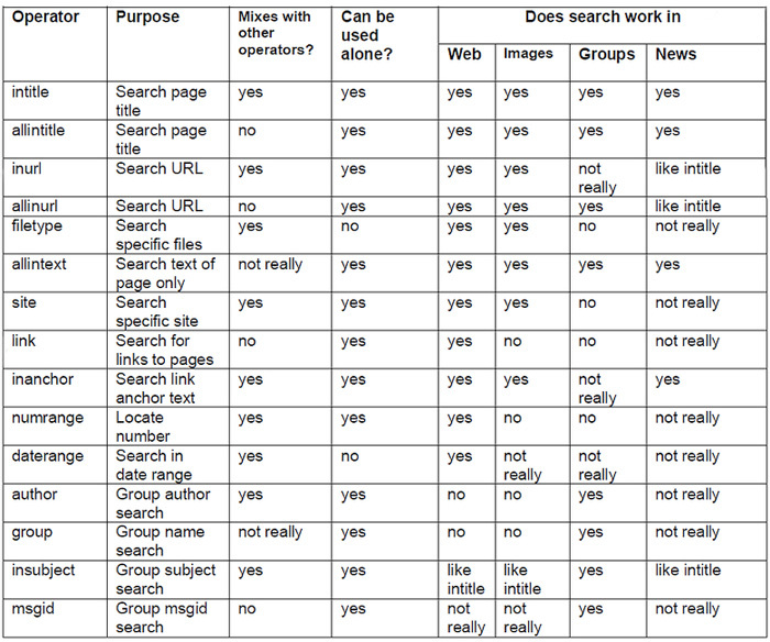 Операторы расширенного поиска Google.