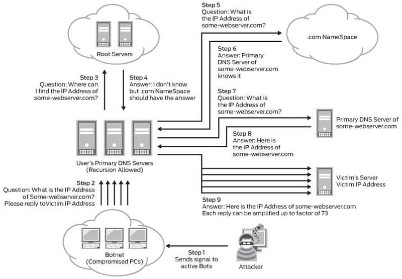 На рисунке схема атаки DNS-усиления 