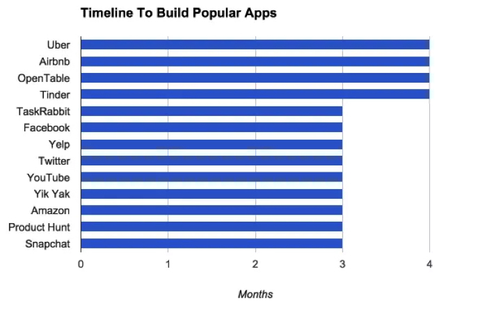 Временные затраты на разработку MVP приложения-клона.