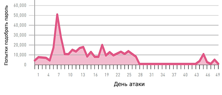 Брутфорс SSH по данным логов. Иллюстрация: Check Point.