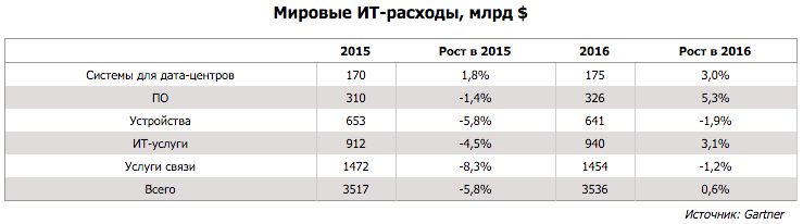 Таблица: CNews.