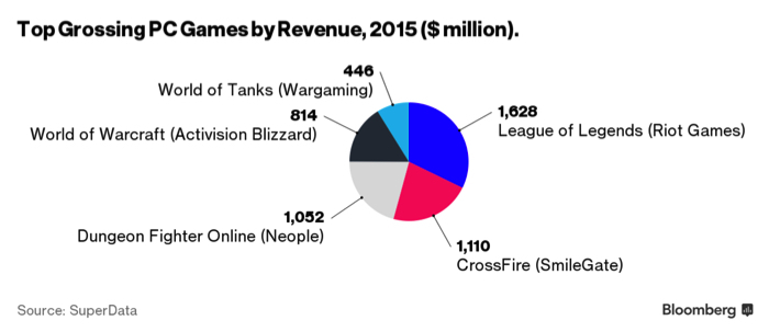 Топ ПК-игры по годовому доходу в 2015-м.