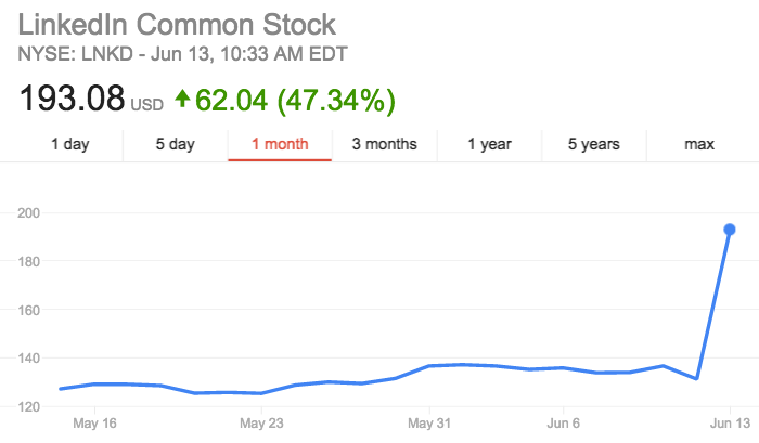 После сообщения о сделке акции LinkedIn выросли почти на 50 процентов.