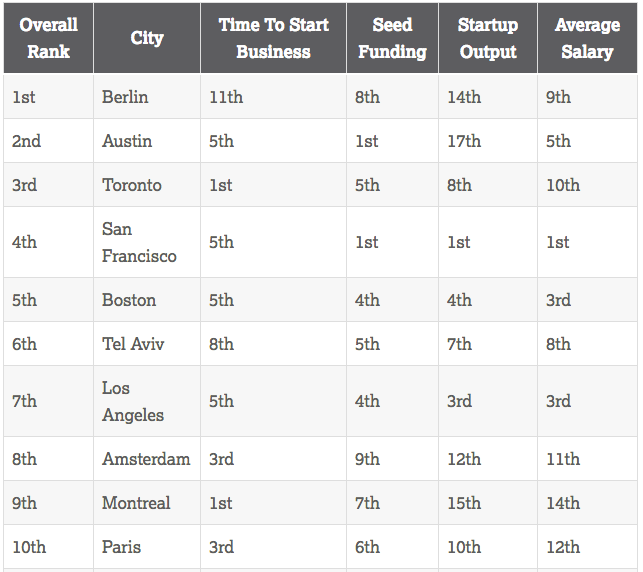 Показатели городов по быстроте запуска бизнеса, посевному финансированию, количеству стартапов и средней зарплате.