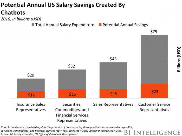 Потенциальные сбережения от использования чат-ботов в США в 2016 году.