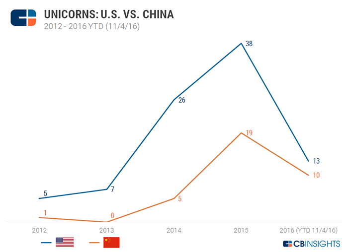 Иллюстрация: CBInsights