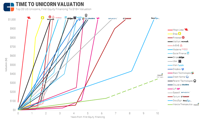 Единороги в США – время от первых инвестиций до миллиардной оценки. Иллюстрация: CB Insights