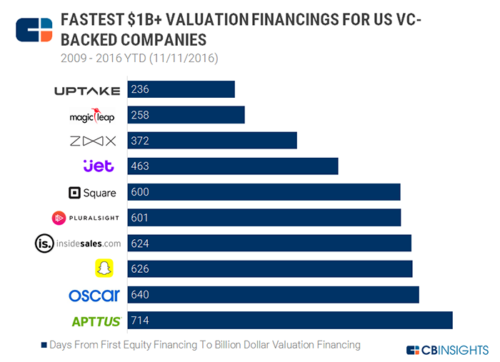Количество дней от первых инвестиций до миллиардной оценки компании. Иллюстрация: CB Insights