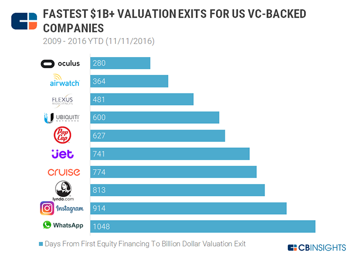 Количество дней от получения первых инвестиций до миллиардного «экзита». Иллюстрация: CB Insights