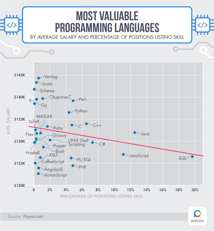 Распределение языков программирования в зависимости от частоты их упоминания в вакансиях и предлагаемой заработной платы. Инфографика: Paysa.