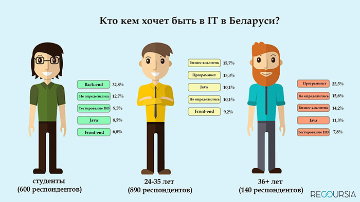 Инфографика: Инфопарк / Recoursia.by