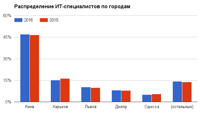 Иллюстрация: dou.ua