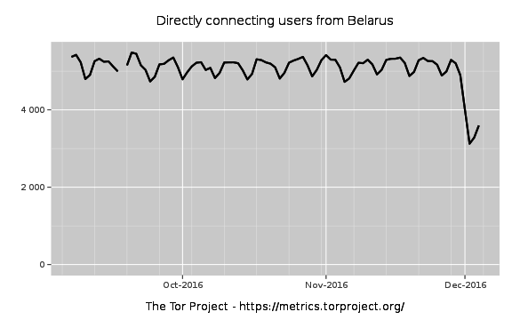 Количество пользователей Tor в Беларуси