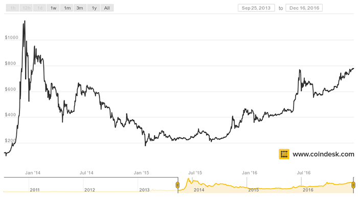 Иллюстрация: Coindesk