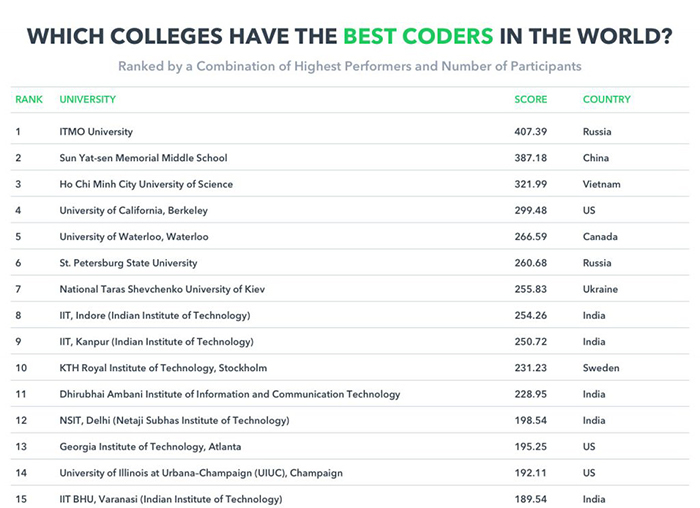 Иллюстрация: HackerRank