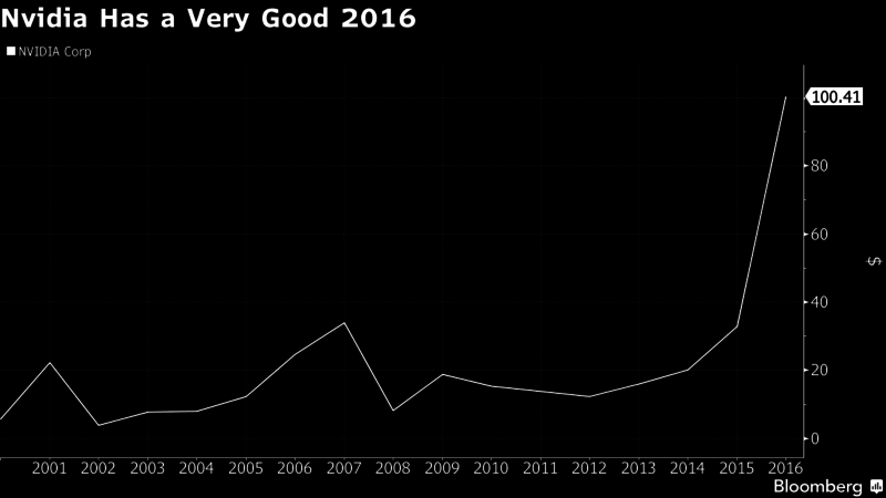 Динамика стоимости акций Nvidia. Источник: Bloomberg