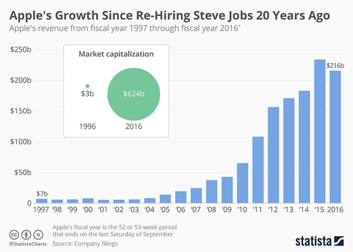 Изменение выручки Apple с 1997 по 2016 годы. Инфографика: Statista