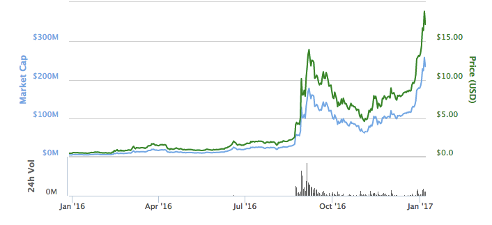 График изменения стоимости и капитализации Monero с 1 января 2016 по 5 января 2017. Иллюстрация: CoinMarketCap