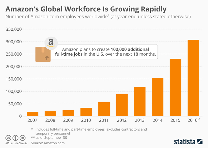 Динамика роста штата Amazon. Иллюстрация: Statista