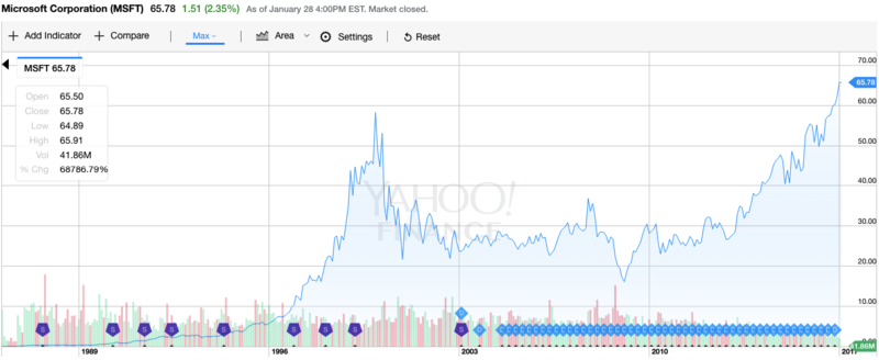 Иллюстрация: Yahoo Finance