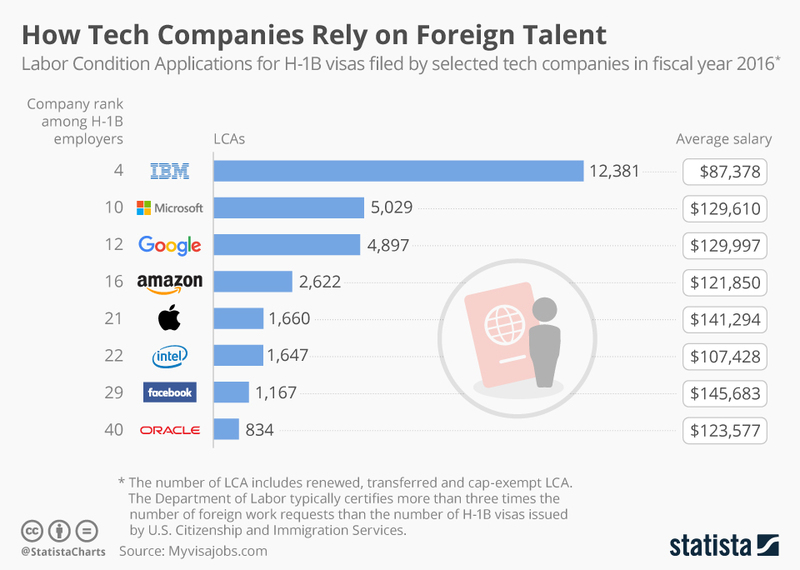 ИТ-компании по количеству заявок на получение виз H-1B. Иллюстрация: Statista