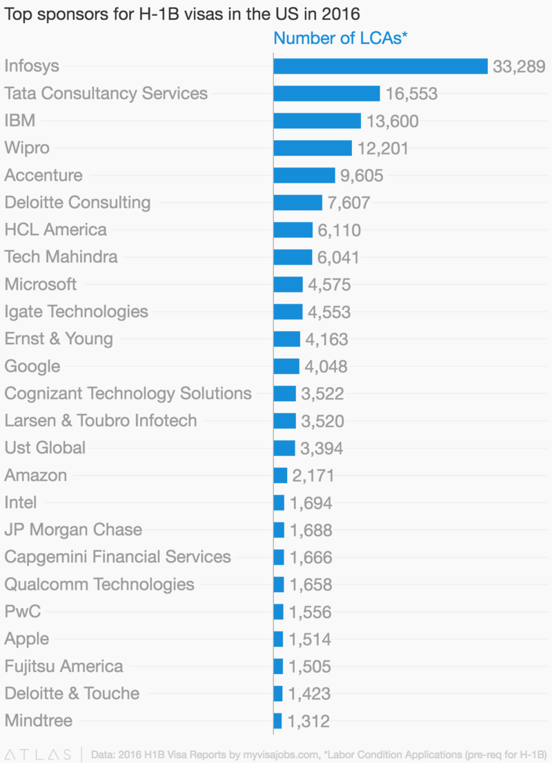 Топ компаний по количеству заявок на получение виз H-1B. Иллюстрация: Atlas