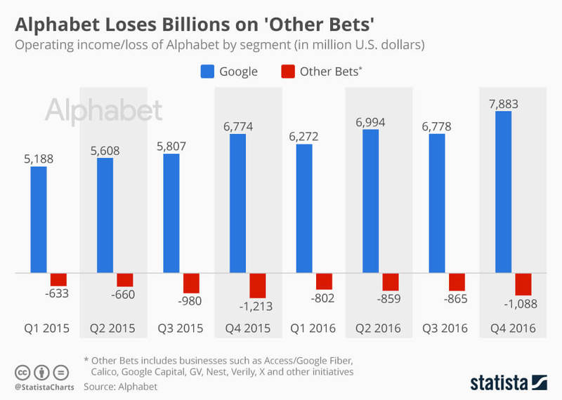 За последний год Alphabet потеряла $3,5 млрд на сторонних экспериментальных проектах.