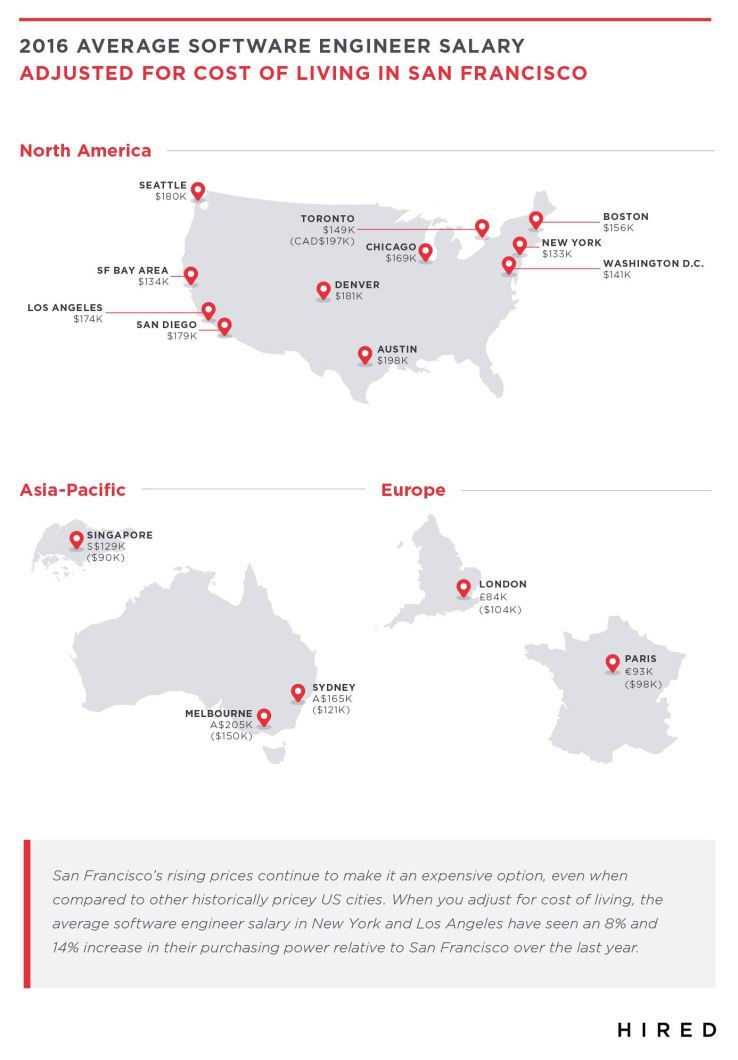 Средняя зарплата разработчика, скореектированная на уровень жизни в Сан-Франциско. Иллюстрация: TechCrunch