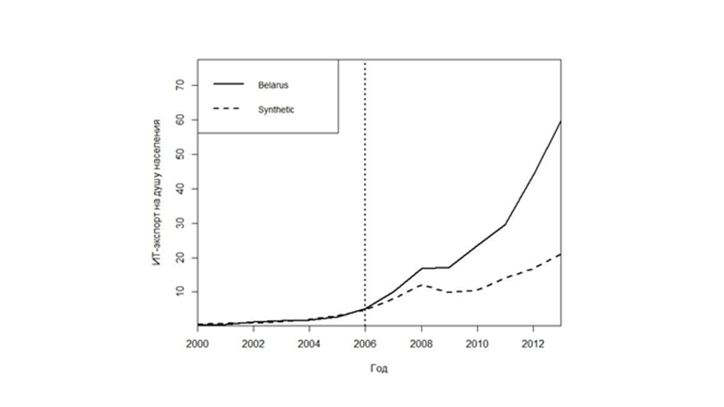  Экспорт ИТ на душу населения в $, Беларусь (сплошная линия – фактические данные) и синтетическая Беларусь (штрихованная линия – усредненные методом синтетического контроля данные для стран-соседей), 2000-2013 гг. Иллюстрация: BISS.