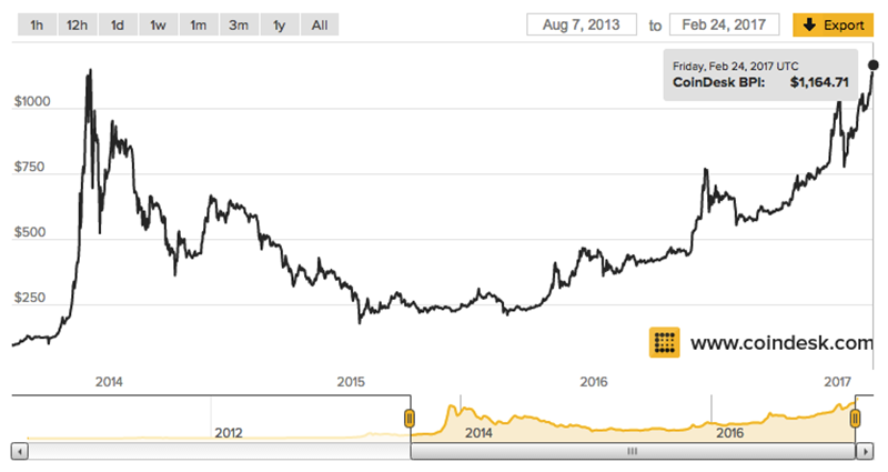 Иллюстрация: Coindesk