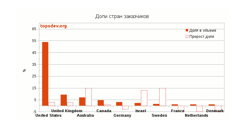 Иллюстрация: top$dev