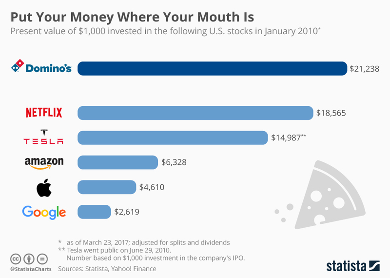 Иллюстрация: Statista