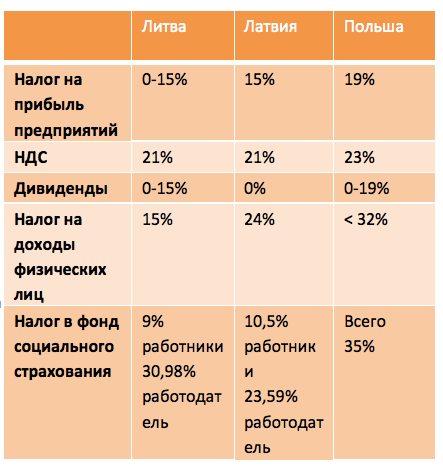 Налоговая нагрузка в Литве, Латвии и Польше. Иллюстрация: kyky.org