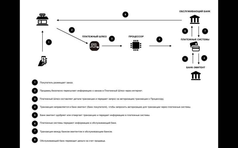 Процесс совершения транзакции в интернет-магазине