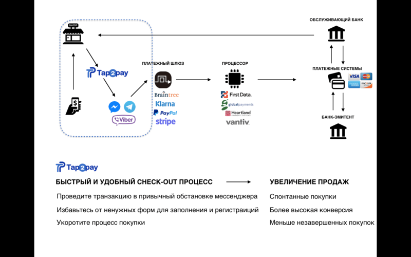 Место Tap2Pay.me в процессе совершения покупки в интернет-магазине, ценностная цепочка процесса