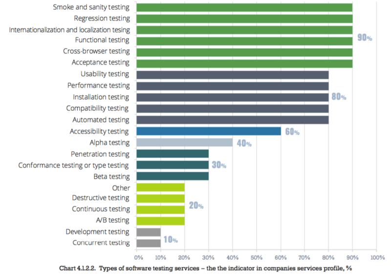 Иллюстрация: Central and Eastern European QA Outsourcing Review 2016-17