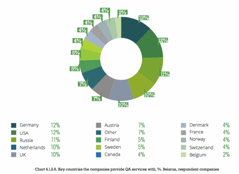 Иллюстрация: Central and Eastern European QA Outsourcing Review 2016-17