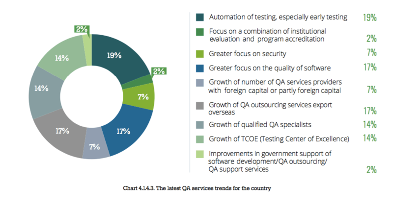 Иллюстрация: Central and Eastern European QA Outsourcing Review 2016-17