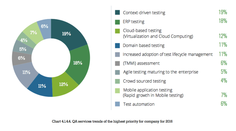 Иллюстрация: Central and Eastern European QA Outsourcing Review 2016-17