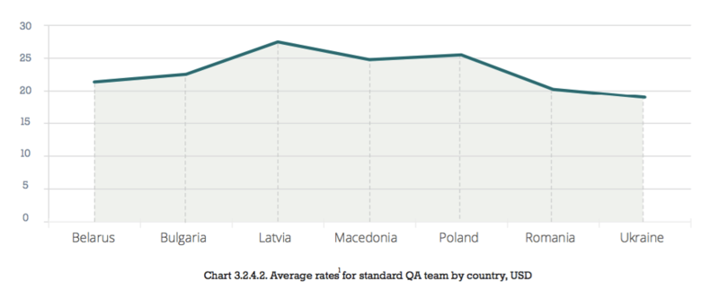 Иллюстрация: Central and Eastern European QA Outsourcing Review 2016-17