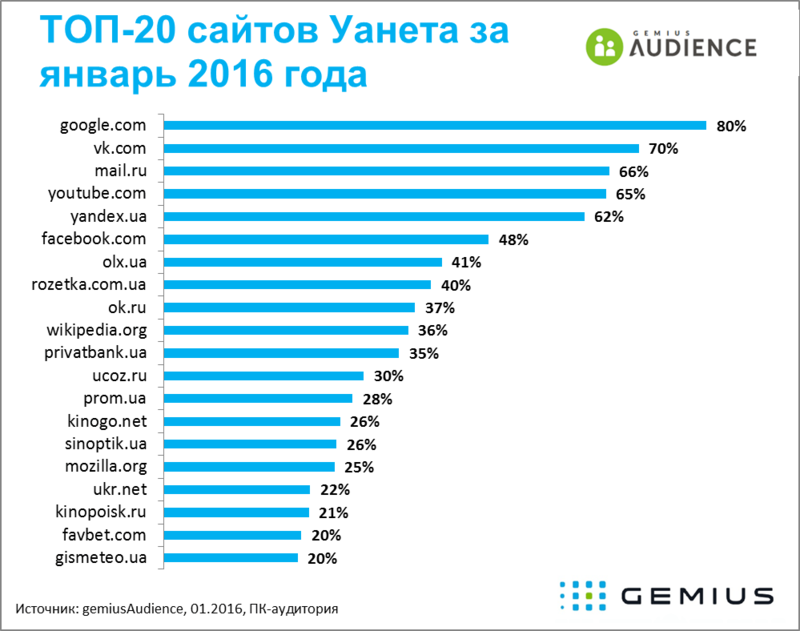 Иллюстрация: Gemius