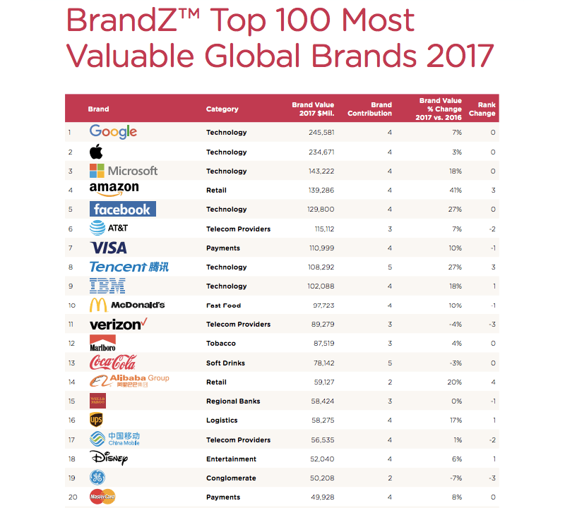 Иллюстрация: Kantar Millward Brown