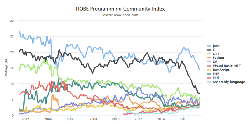 Иллюстрация: TIOBE