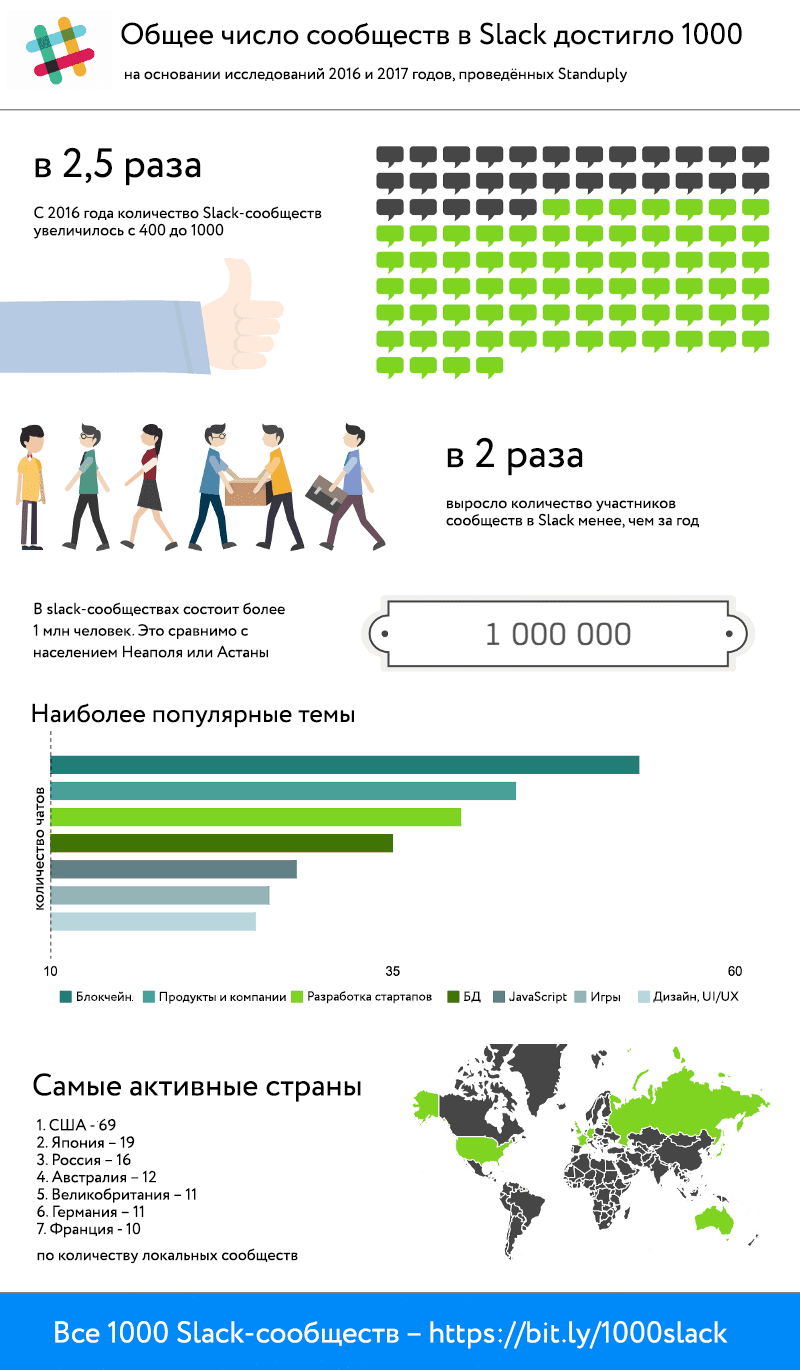 Инфографика: Standuply (в переводе dev.by)