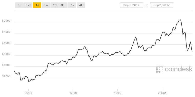 Иллюстрация: CoinDesk