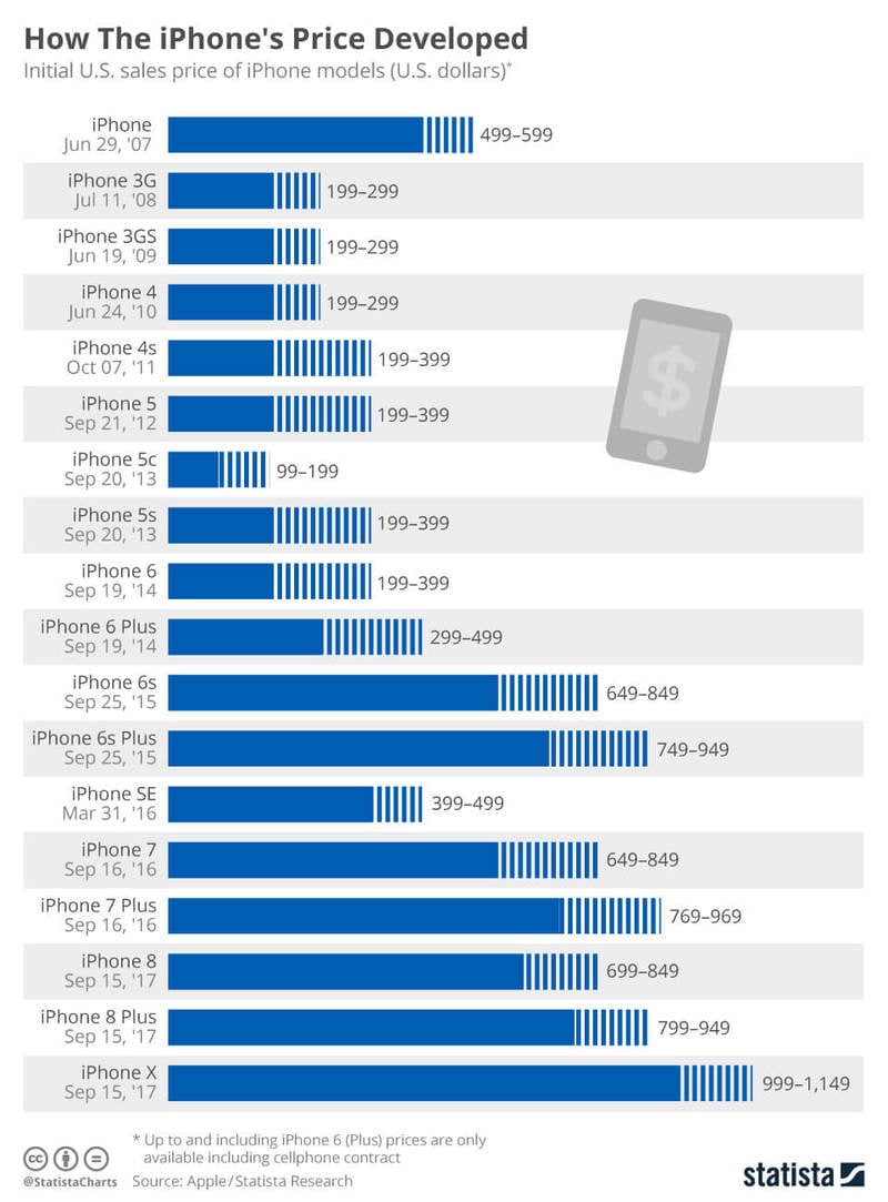 Иллюстрация: Statista