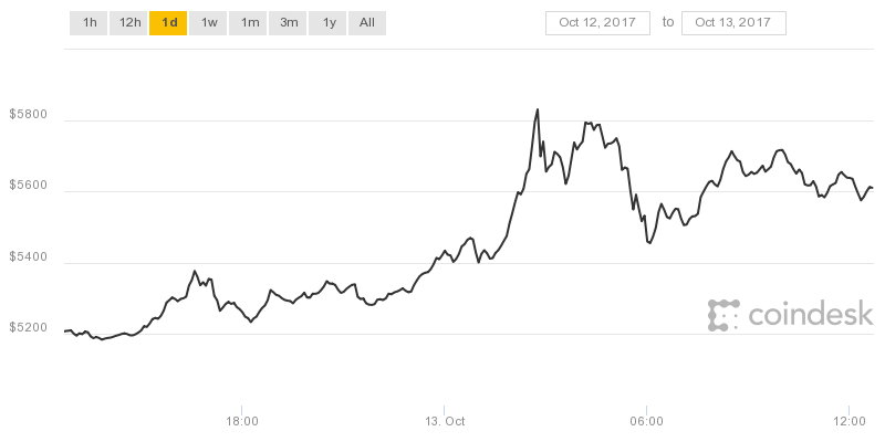 Иллюстрация: Coindesk