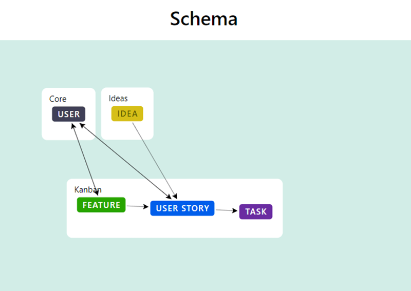 Схема модели данных в Fibery